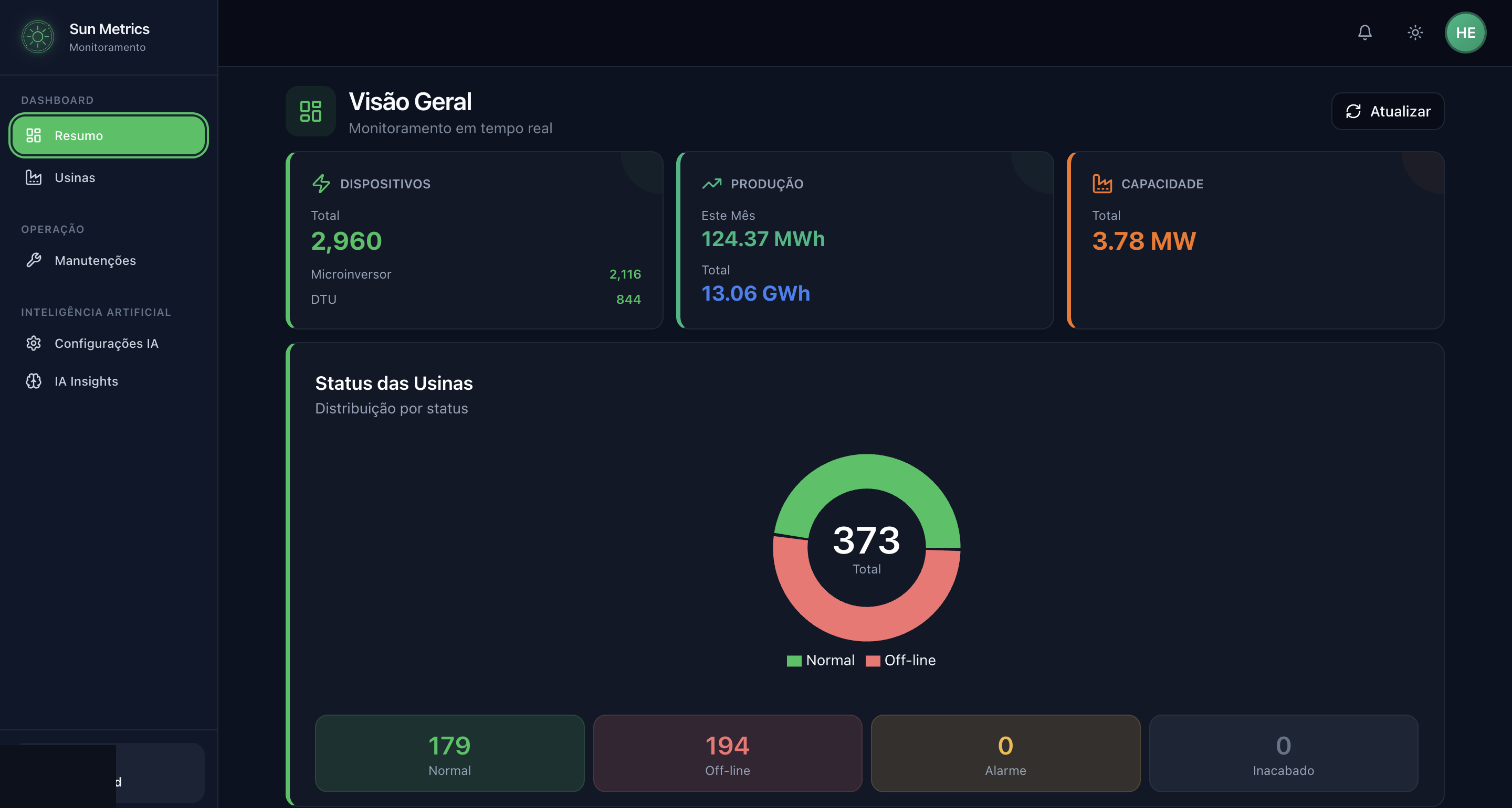 Sun Metrics Dashboard - Visão geral do monitoramento solar
